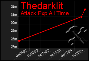 Total Graph of Thedarklit