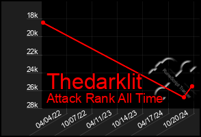 Total Graph of Thedarklit