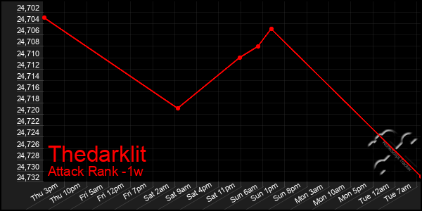 Last 7 Days Graph of Thedarklit