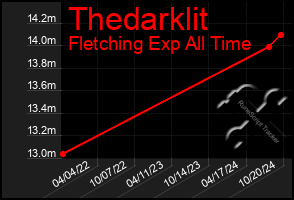 Total Graph of Thedarklit