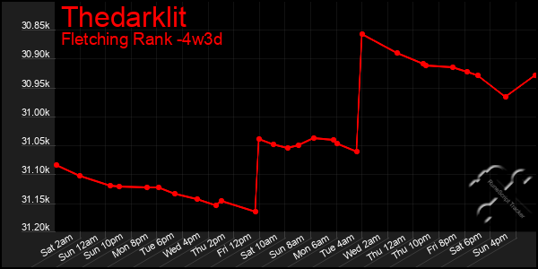 Last 31 Days Graph of Thedarklit