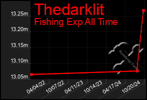 Total Graph of Thedarklit