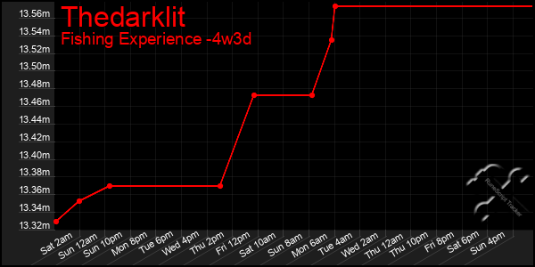 Last 31 Days Graph of Thedarklit