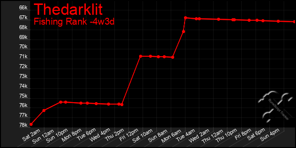 Last 31 Days Graph of Thedarklit