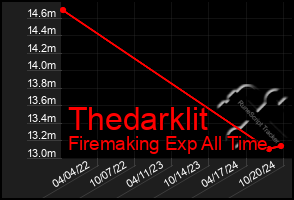 Total Graph of Thedarklit