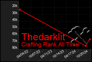 Total Graph of Thedarklit