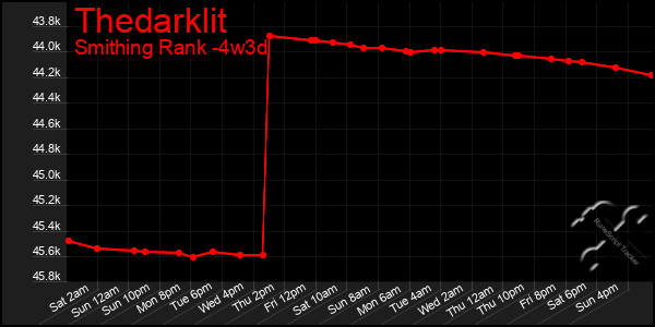 Last 31 Days Graph of Thedarklit