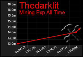 Total Graph of Thedarklit