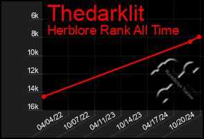 Total Graph of Thedarklit