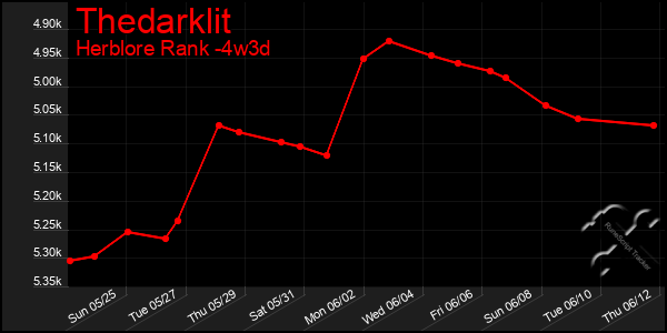 Last 31 Days Graph of Thedarklit
