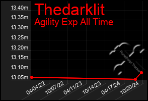 Total Graph of Thedarklit