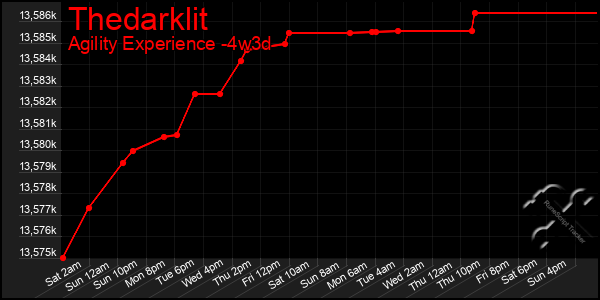 Last 31 Days Graph of Thedarklit