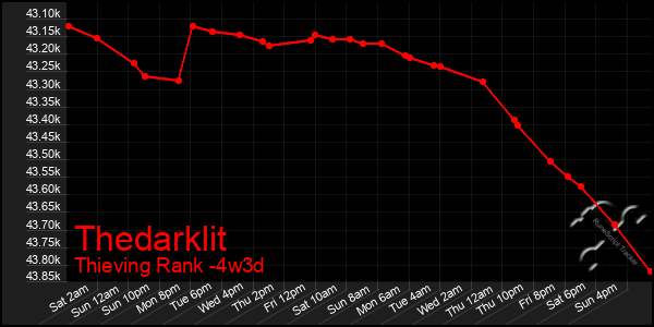 Last 31 Days Graph of Thedarklit