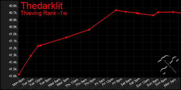 Last 7 Days Graph of Thedarklit