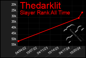 Total Graph of Thedarklit