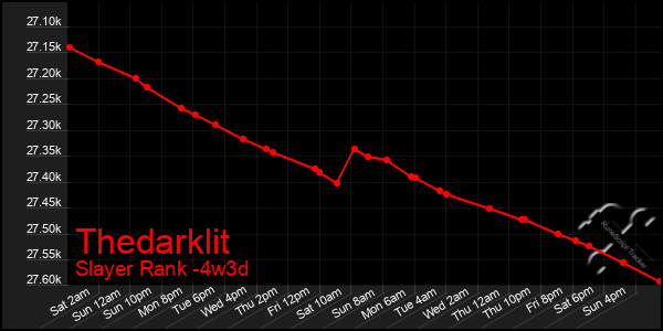 Last 31 Days Graph of Thedarklit