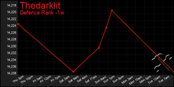 Last 7 Days Graph of Thedarklit