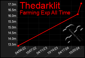 Total Graph of Thedarklit