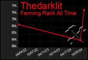 Total Graph of Thedarklit