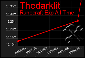 Total Graph of Thedarklit