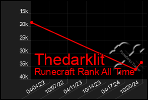 Total Graph of Thedarklit