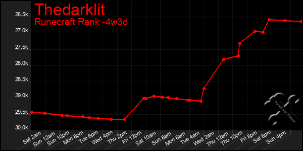 Last 31 Days Graph of Thedarklit