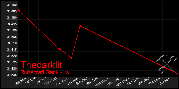 Last 7 Days Graph of Thedarklit