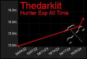 Total Graph of Thedarklit