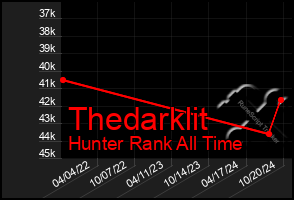 Total Graph of Thedarklit