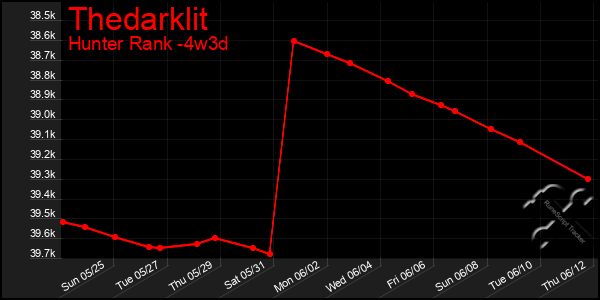 Last 31 Days Graph of Thedarklit