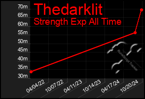 Total Graph of Thedarklit