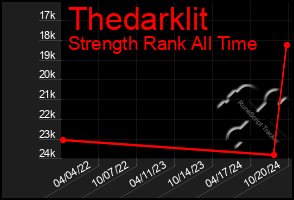 Total Graph of Thedarklit