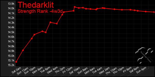 Last 31 Days Graph of Thedarklit