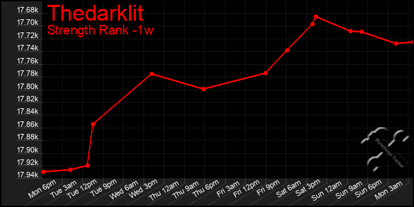 Last 7 Days Graph of Thedarklit