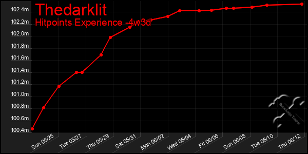 Last 31 Days Graph of Thedarklit