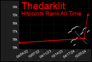 Total Graph of Thedarklit