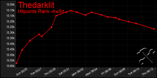 Last 31 Days Graph of Thedarklit