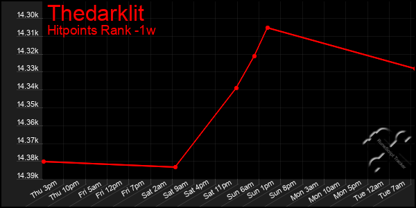 Last 7 Days Graph of Thedarklit