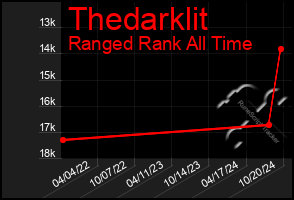 Total Graph of Thedarklit