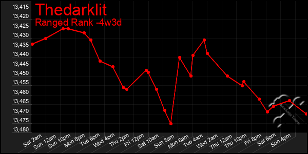 Last 31 Days Graph of Thedarklit