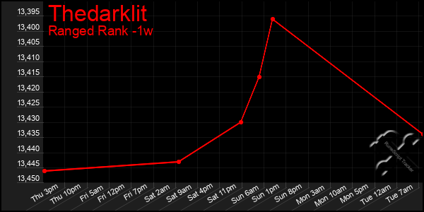 Last 7 Days Graph of Thedarklit