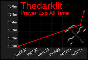 Total Graph of Thedarklit