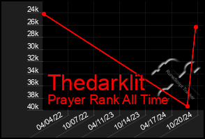 Total Graph of Thedarklit