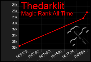 Total Graph of Thedarklit