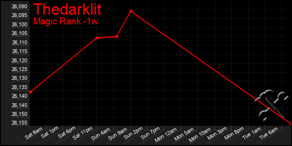 Last 7 Days Graph of Thedarklit