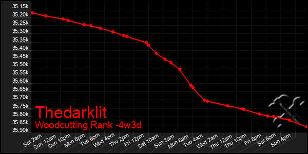 Last 31 Days Graph of Thedarklit