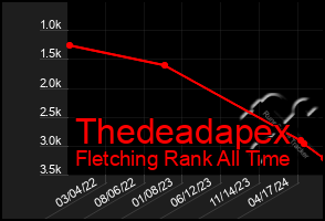 Total Graph of Thedeadapex