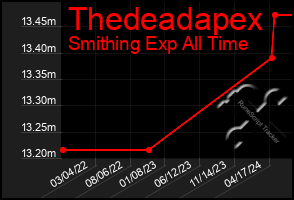 Total Graph of Thedeadapex