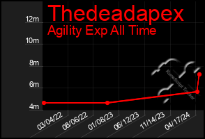 Total Graph of Thedeadapex