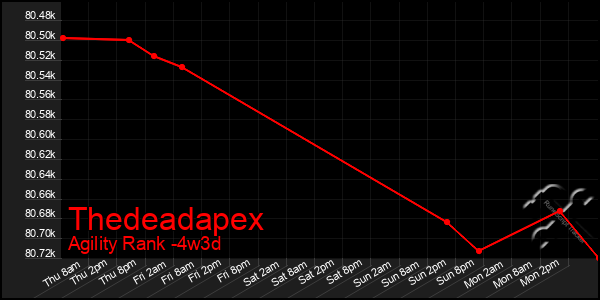 Last 31 Days Graph of Thedeadapex